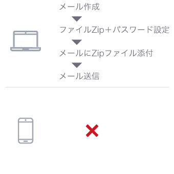 PPAP:PCの場合、メール作成→ファイルZip+パスワード設定→メールにZipファイル添付→メール送信。スマホだとできない。