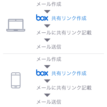 Box：PCもスマホも、メール作成→Box共有リンク作成→メールに共有リンク記載→メール送信。