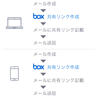 Box:PCもスマホも、メール作成→Box共有リンク作成→メールに共有リンク記載→メール送信。