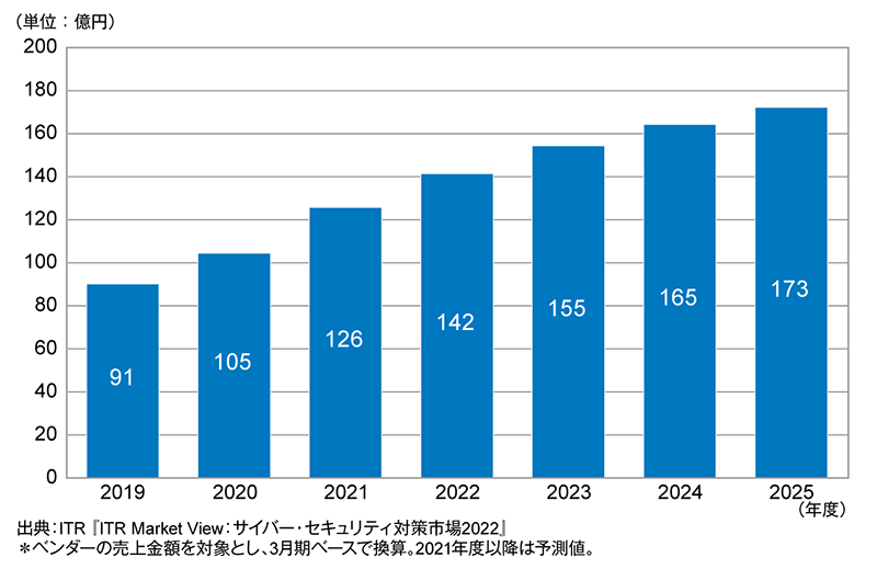 2019年91億円、2020年105億円、2021年126億円、2022年142億円、2023年155億円、2024年165億円、2025年173億円