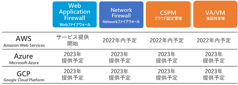 AWS、Azure、GCPのサービス拡充予定