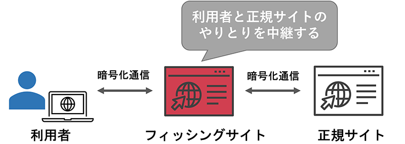 フィッシングサイトが利用者と正規サイトのやりとりを中継する