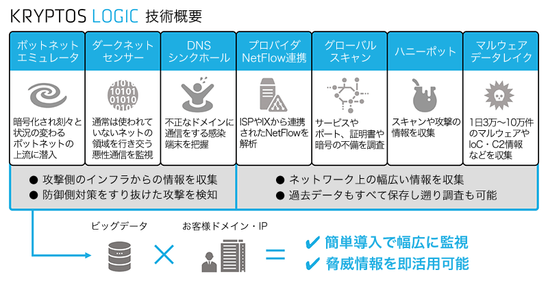 Kryptos Logic Platformの技術概要