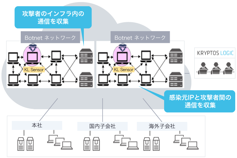 Kryptos Logic Platformを用いて、攻撃者のインフラ内の通信を収集したり、感染元IPと攻撃者間の通信を収集したりする