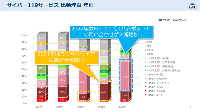 サイバー119サービス 年別出動理由。2021年はランサムウェア被害が大幅増化。2022年はEmotet（スパムボット）の問い合わせが大幅増加。