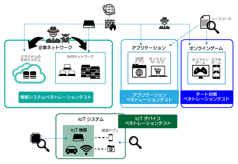 ラックが行うペネトレーションテストの対象範囲