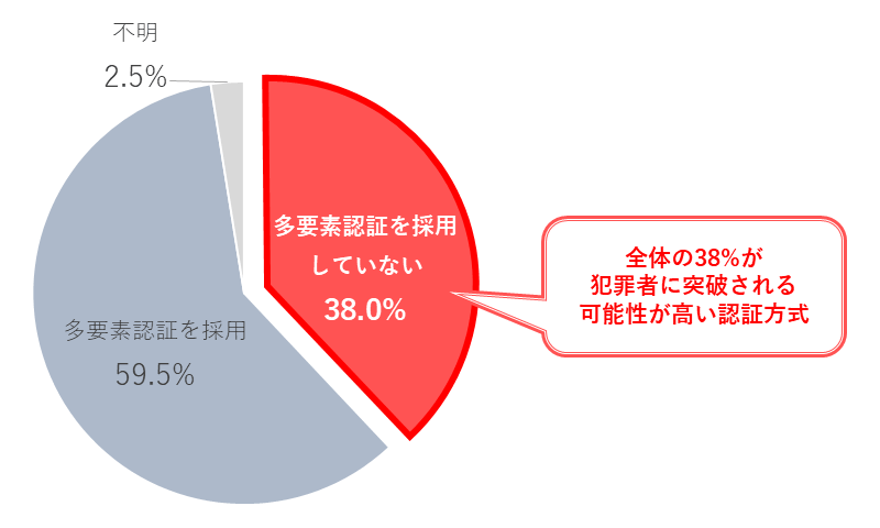 インターネットバンキングサービスの初回申し込み/登録時における認証