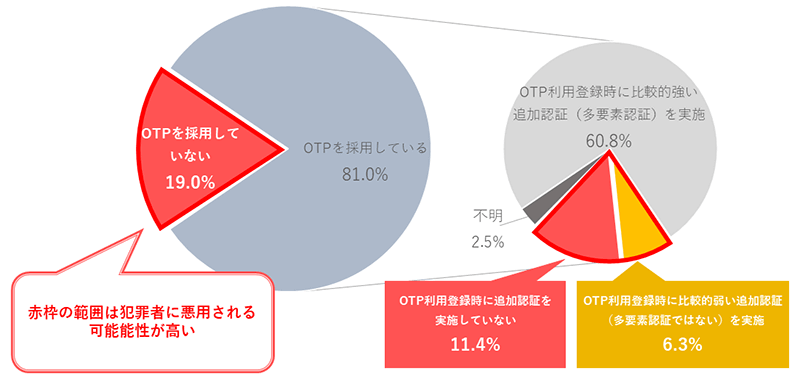 OTP採用・不採用の割合と利用登録時における追加認証のセキュリティ強度