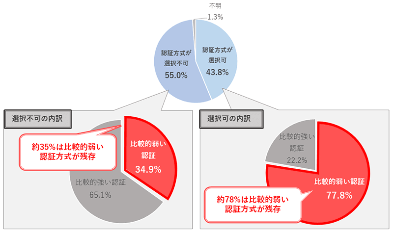 送金時における追加認証方式の選択可否と残存する比較的弱い認証の割合