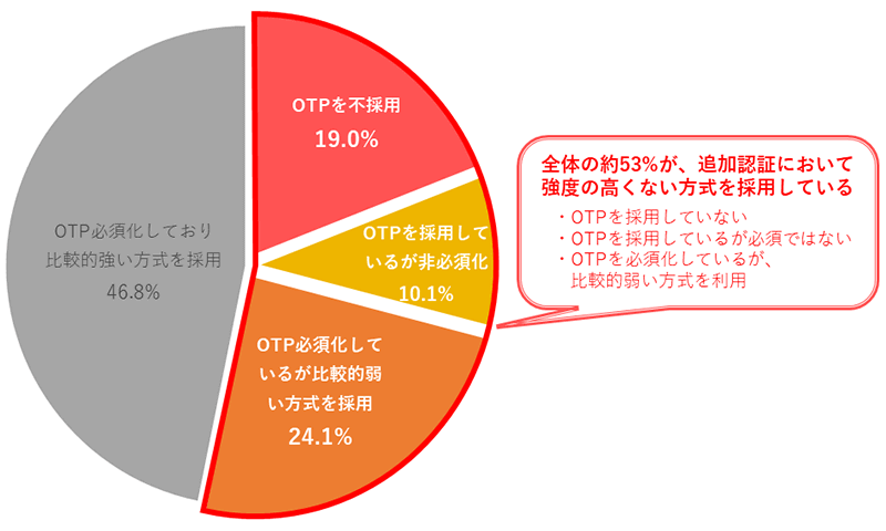 送金・振込など決済時の追加認証として比較的弱い認証を採用している割合