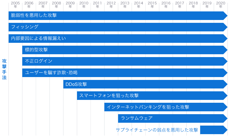 IPA 情報セキュリティ10大脅威 16年の振り返りと攻撃手法の変化