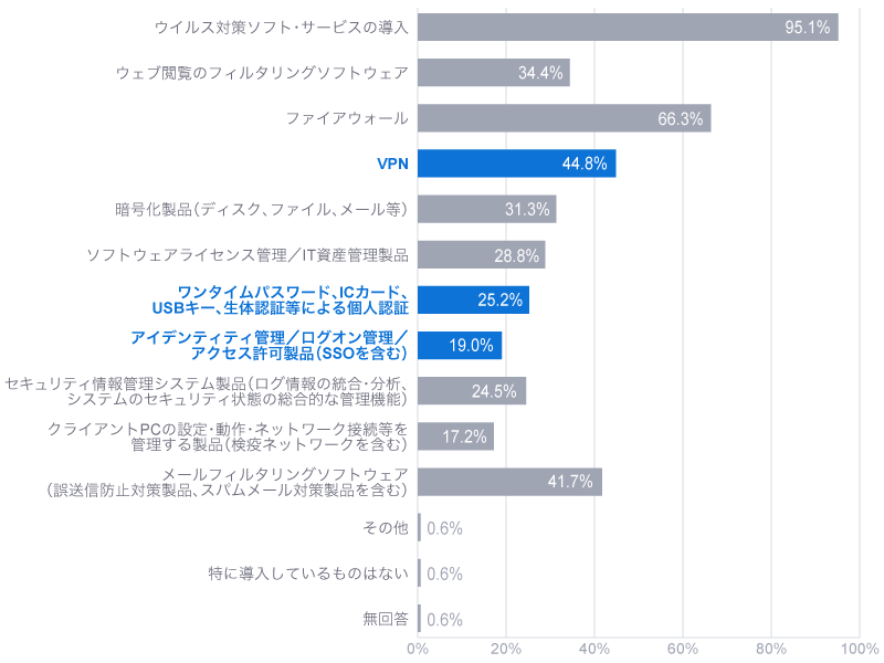 情報セキュリティに関する意識・状況 - 製品・サービスの導入