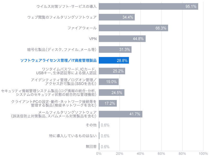 情報セキュリティに関する意識・状況 - 製品・サービスの導入