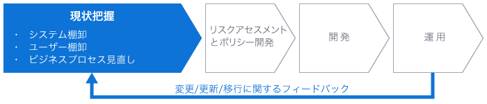 現状把握（システム棚卸、ユーザー棚卸、ビジネスプロセス見直し）