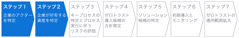 ステップ1：企業のアクターを特定、ステップ2：企業が所有する資産を特定