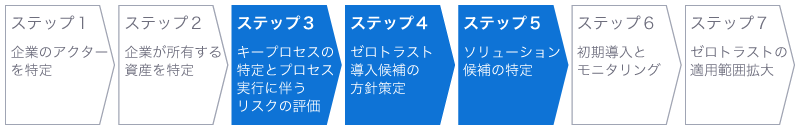 ステップ3：キープロセスの特定とプロセス実行に伴うリスクの評価、ステップ4：ゼロトラスト導入候補の方針策定、ステップ5：ソリューション候補の特定