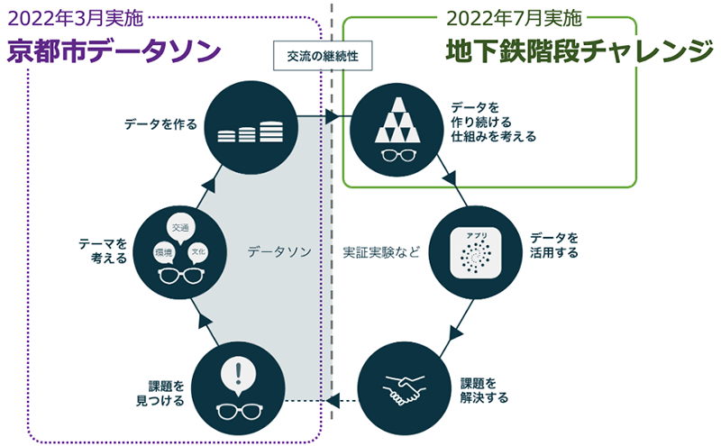 2022年3月実施京都データソンと、2022年7月実施地下鉄階段チャレンジの位置付け