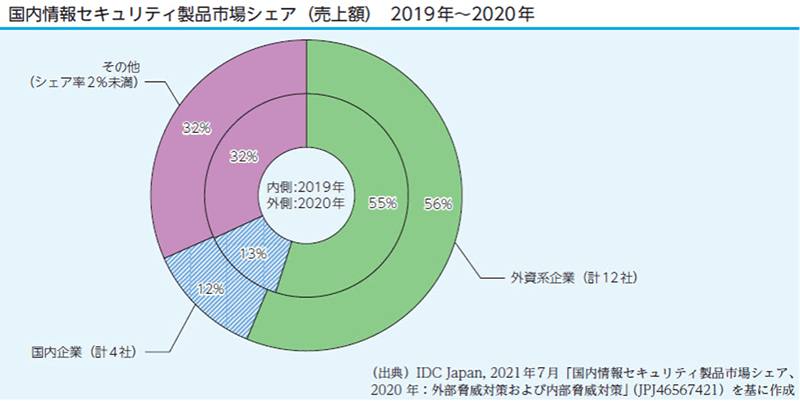 国内情報セキュリティ製品市場シェア（売上額）2019年〜2020年