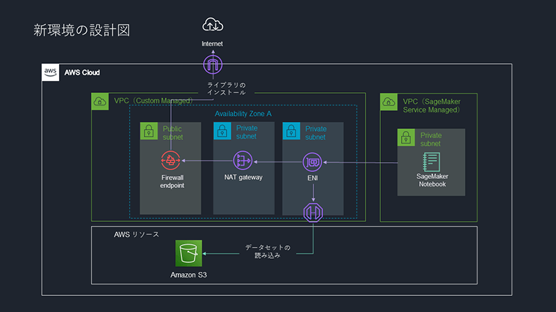 データ分析の新環境の設計図