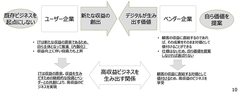 低位安定の関係から脱却するために。ユーザー企業は既存ビジネスを起点にしない新たな利益の創出。ベンダー企業は、デジタルが生み出す価値を自ら提案することで、高収益ビジネスを生み出す「デジタル産業」を目指せるのではないかと提言している。