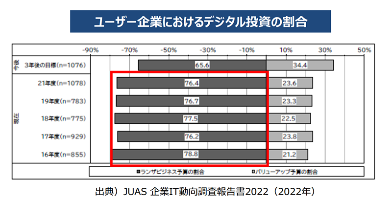 ユーザー企業におけるデジタル投資の割合。2021年の「保守運用(ランザビジネス)」は76.4%、「バリューアップ予算」は23.6%。「保守運用(ランザビジネス)」の比率は、2016年の78.8%より減少している。