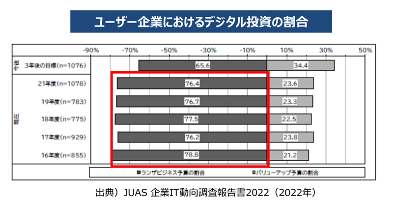 ユーザー企業におけるデジタル投資の割合。２０２１年の「保守運用（ランザビジネス）」は76.4％、「バリューアップ予算」は23.6％。「保守運用（ランザビジネス）」の比率は、2016年の78.8％より減少している。