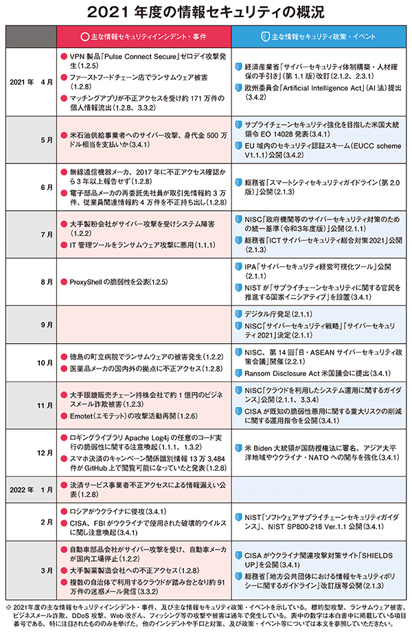 2021年度の情報セキュリティの概況