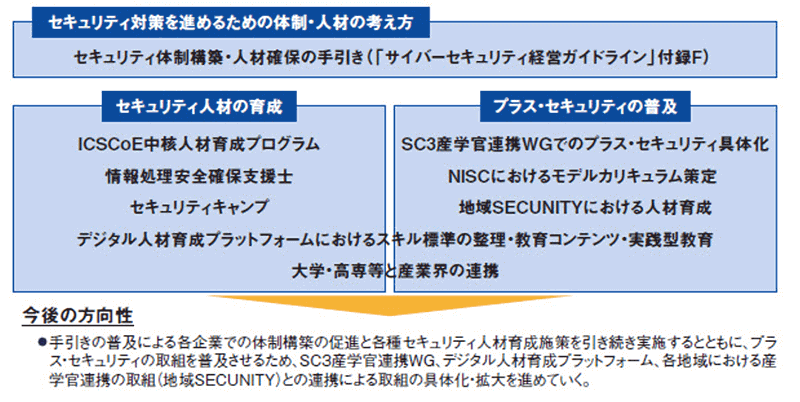 セキュリティ対策を進めるための体制・人材の考え方、セキュリティ人材の育成、プラス・セキュリティの普及、今後の方向性