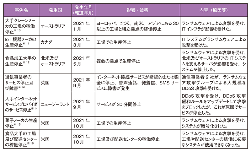 2021年に公にされた、事例名、発生国、発生年月、影響・被害、内容（原因等）の一覧