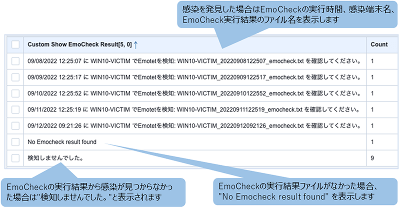感染を発見した場合はEmoCheckの実行時間、感染端末名、EmoCheck実行結果のファイル名を表示します。EmoCheckの実行結果ファイルがなかった場合、No Emocheck result foundを表示します。幹線が見つからなかった場合は検知しませんでしたと表示されます