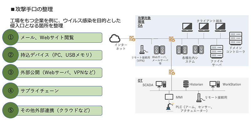 侵入口の整理（セミナー資料より）