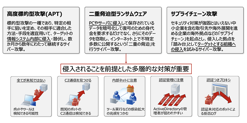 侵入されることを前提とした対策例（セミナー資料より）