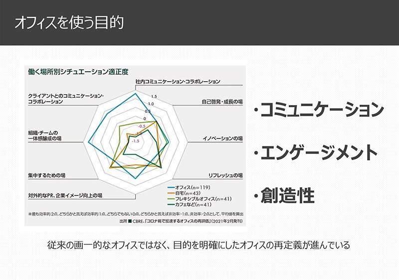 オフィスを使う目的として「コミュニケーション」「エンゲージメント」「創造性」というキーワードがピックアップされた。従来の画一的なオフィスではなく、目的を明確にしたオフィスの再定義が進んでいる