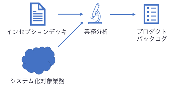 プロダクトバックログを作成するまでの流れ。システム化対象の業務をインセプションデッキを使用して業務分析を行い、プロダクトバックログを作成する。