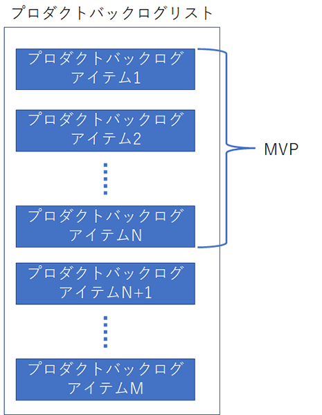 MVP（Minimum Viable Product）のイメージ