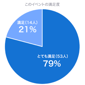 このイベントの満足度は、７９％がとても満足、21％が満足したと回答した