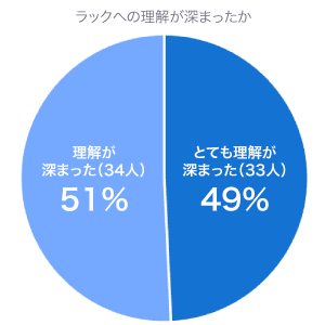 ラックへの理解は深まったかについては、49％がとても理解が深まった、51％が理解が深まったと回答した