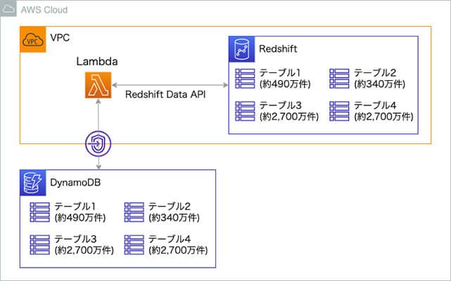 検証環境のシステム構成図