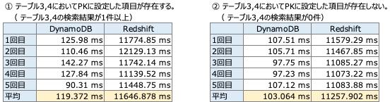 ①の検索パターンでDynamoDB場合、所要時間の平均値は119.372ms。①の検索パターンでRedshift場合、所要時間の平均値は11646.878ms。②の検索パターンでDynamoDB場合、所要時間の平均値は103.064ms。②の検索パターンでRedshift場合、所要時間の平均値は11257.902ms。