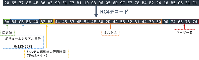 C2サーバに送信するデータ