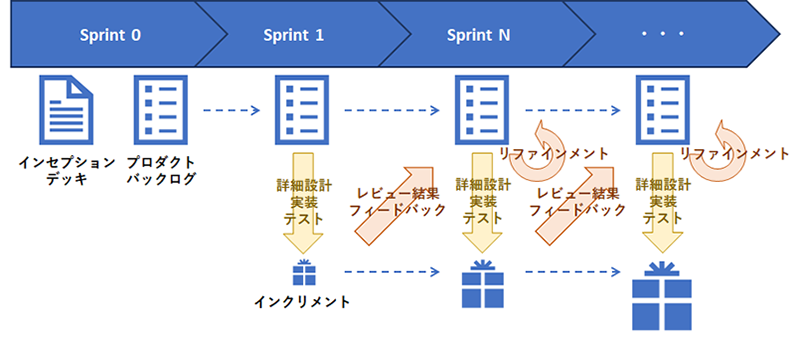 スクラムにおける各Sprintの流れ。Sprint1では、プロダクトバックログから優先順位の高いPBIに対して機能設計と詳細設計を行い、実際に動くシステム（インクリメント）を開発する。Sprint Nでは、前Sprintまでのインクリメントとプロダクトバックログをレビューし、詳細設計、実装、テストを進める。開発と並行してプロダクトバックログリファインメント作業も行う。