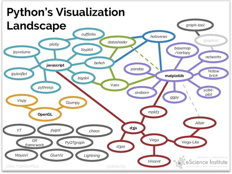 引用先：Python's Visualization Landscape (PyCon 2017)