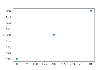 The pyplot APIを利用して描画したグラフ