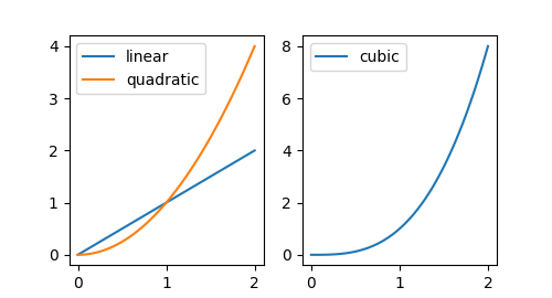 The pyplot API、The object-oriented APIを利用して描画したグラフ