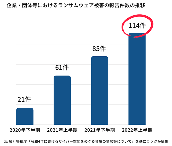 (出典)警視庁「令和4年におけるサイバー空間をめぐる脅威の情勢等について」を基にラックが編集