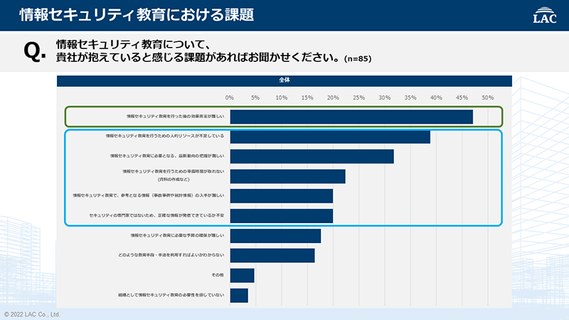 情報セキュリティ教育を行った後の効果測定が難しい 45%以上、セキュリティ教育を行うための人的リソースが不足している 35%以上 など