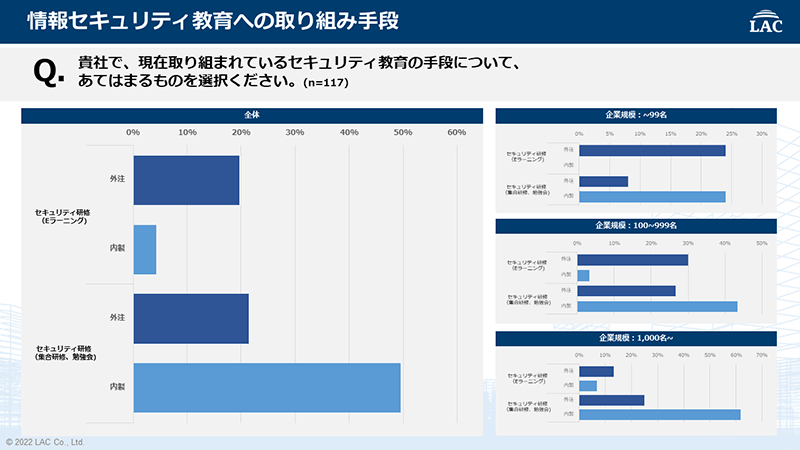 内製で集合研修や勉強会を実施している回答が50%近くと多く、外注はeラーニングでも20%程度にとどまる