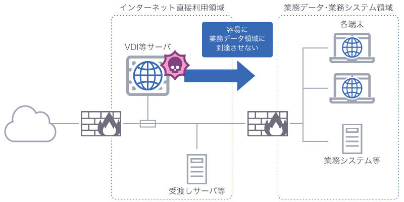 容易に業務データ領域に到達させない