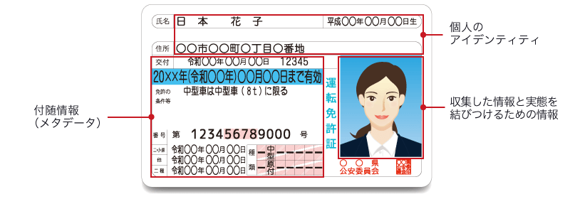 名前、住所は個人のアイデンティティ。交付日や有効期限、免許の条件などは付随情報(メタデータ)。顔写真は、収集した情報と実態を結びつけるための情報。