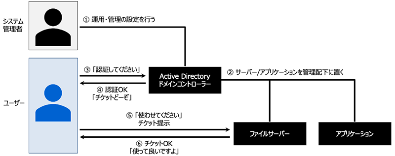 ①システム管理者は運用・管理の設定を行う、②Active Directoryドメインコントローラー サーバー/アプリケーションを管理配下に置く、③ユーザー「認証してください」、④Active Directoryドメインコントローラー認証OK チケットどーぞ、⑤ユーザーはファイルサーバーに「使わせてください」チケット提示、⑥ファイルサーバーはチケットOK